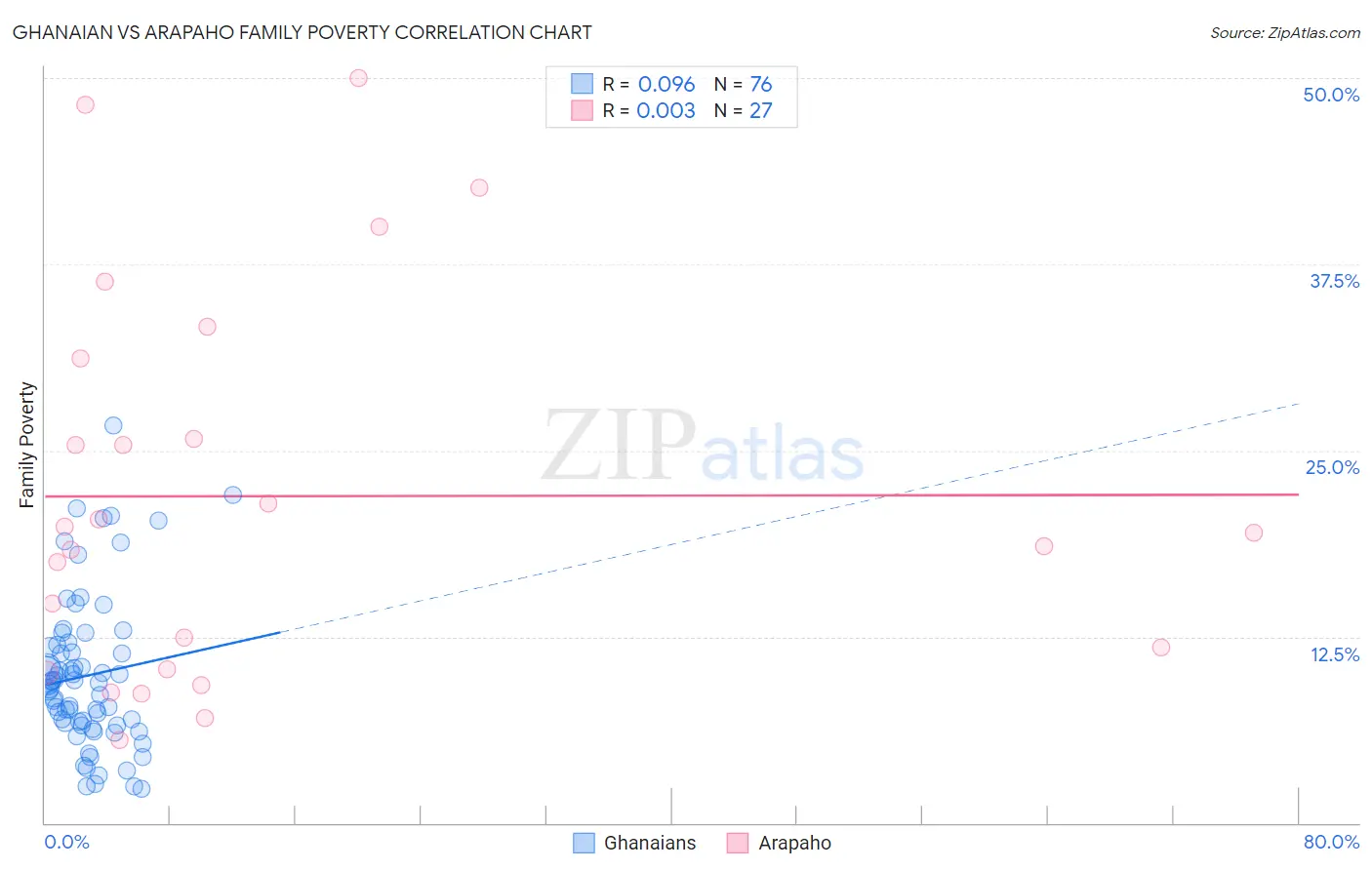 Ghanaian vs Arapaho Family Poverty