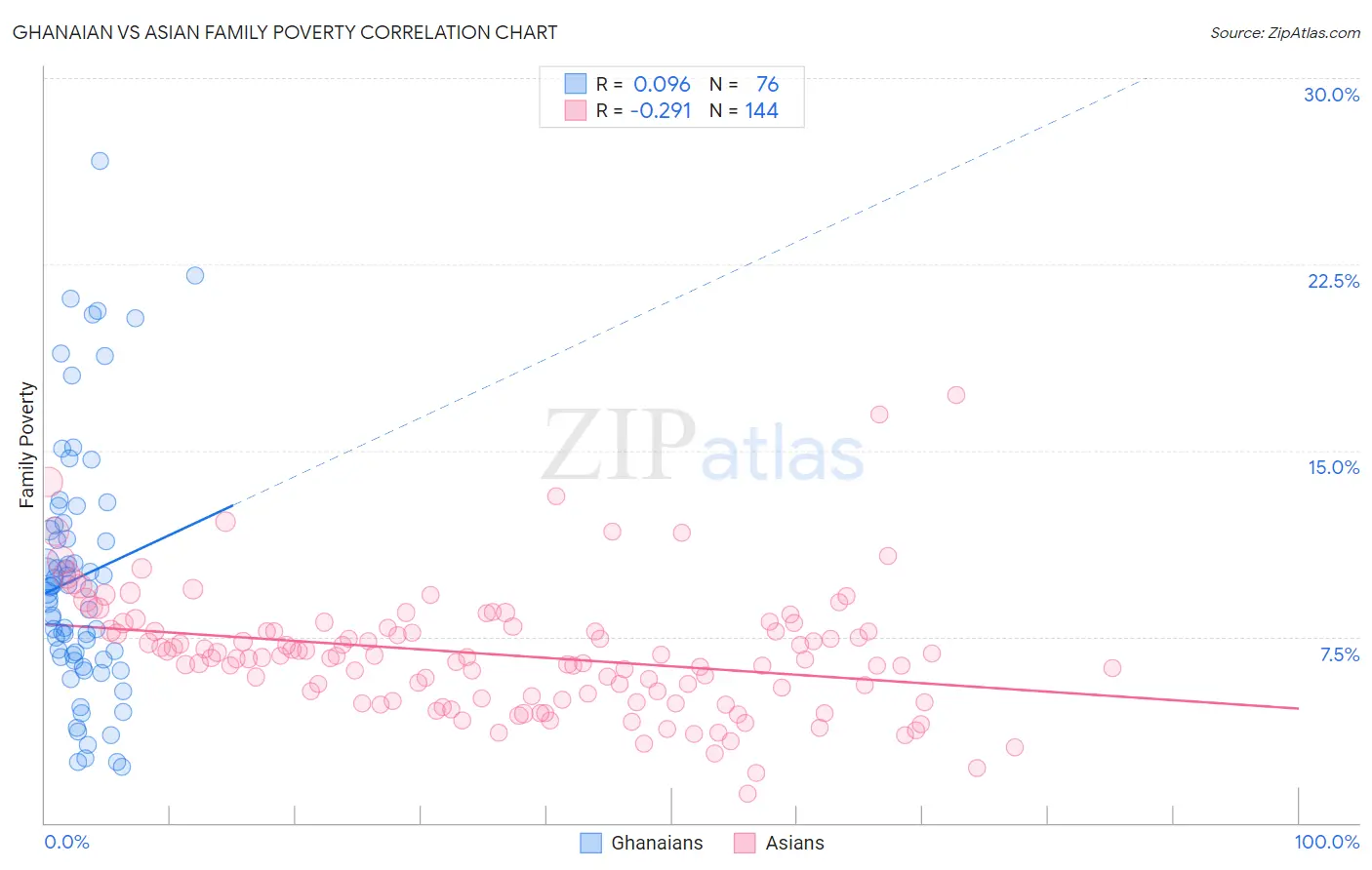 Ghanaian vs Asian Family Poverty