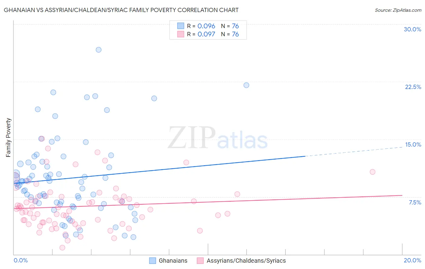 Ghanaian vs Assyrian/Chaldean/Syriac Family Poverty