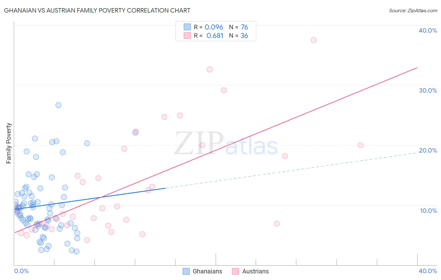 Ghanaian vs Austrian Family Poverty