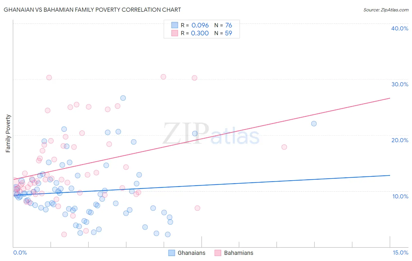 Ghanaian vs Bahamian Family Poverty