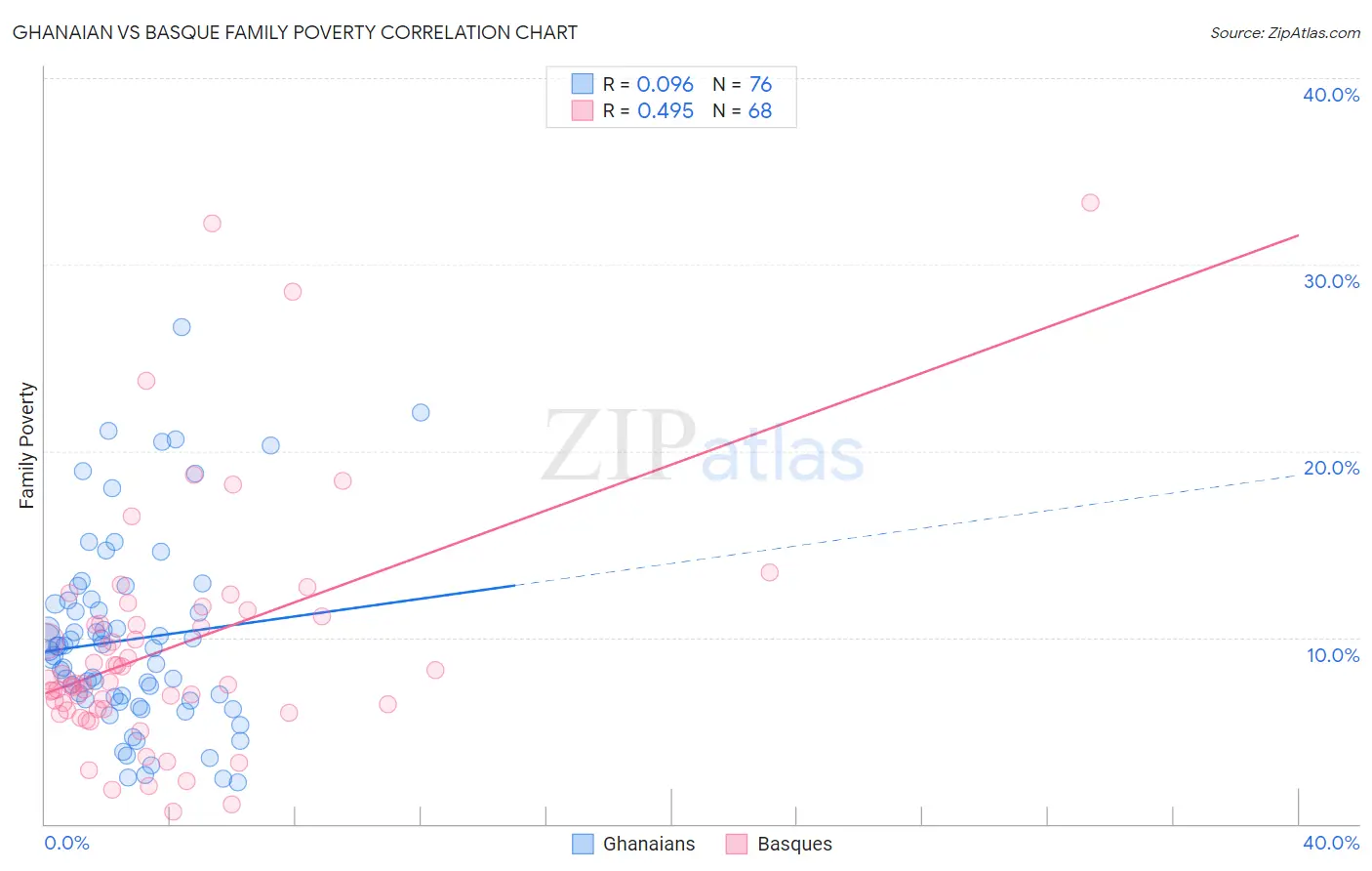 Ghanaian vs Basque Family Poverty