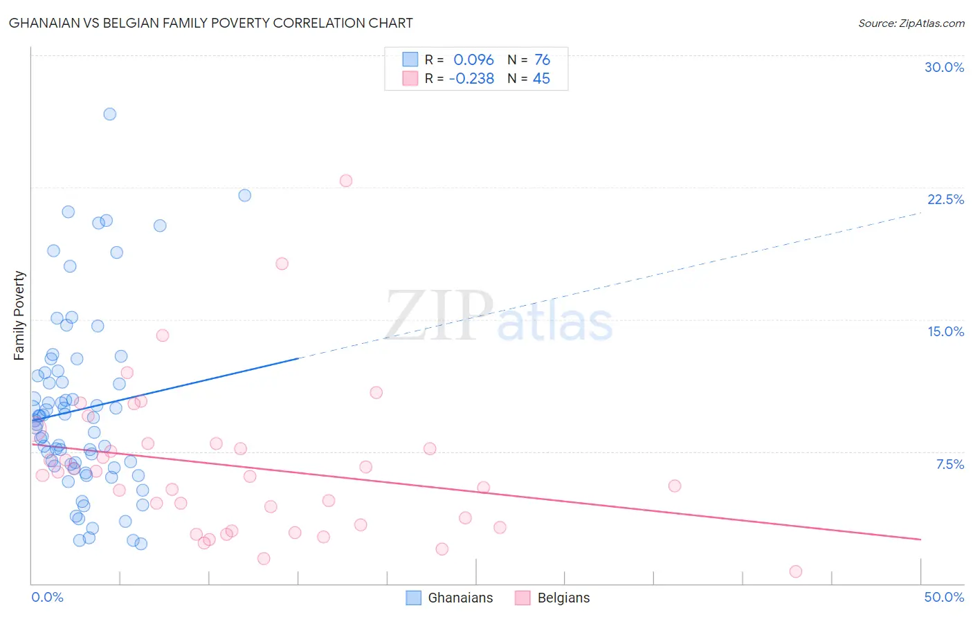 Ghanaian vs Belgian Family Poverty