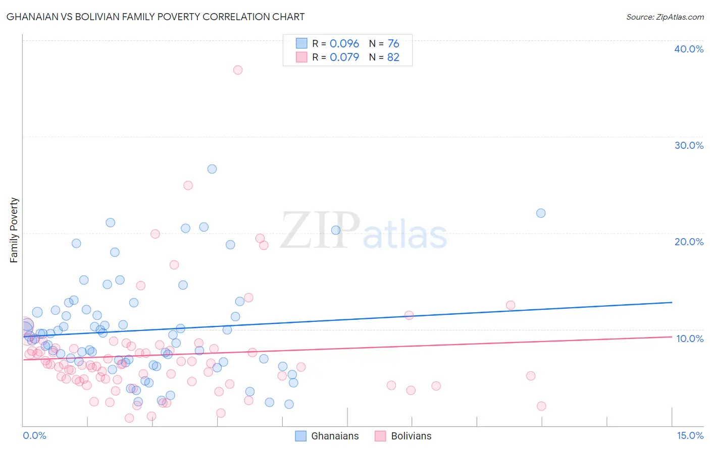 Ghanaian vs Bolivian Family Poverty