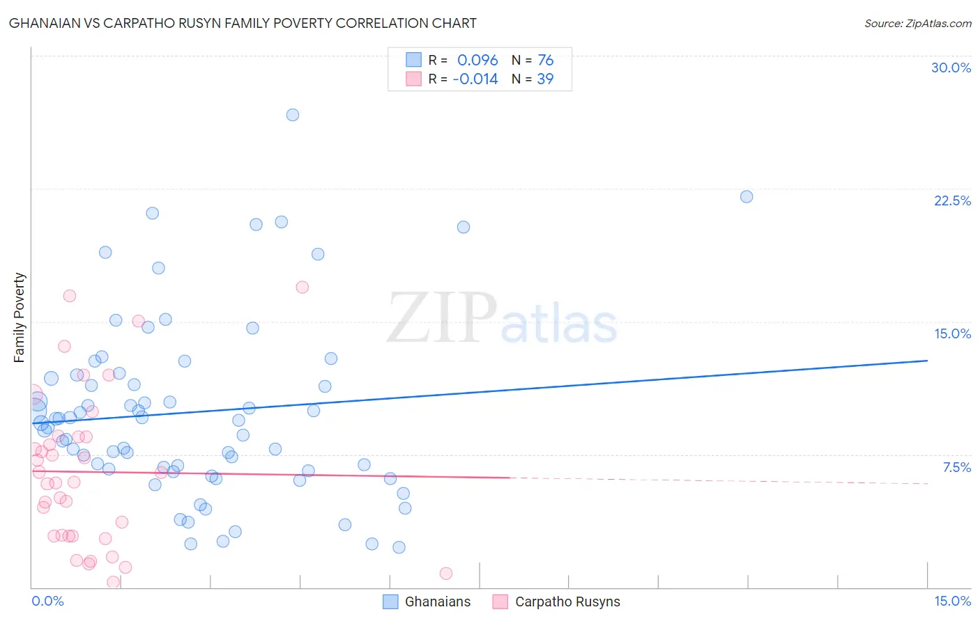 Ghanaian vs Carpatho Rusyn Family Poverty