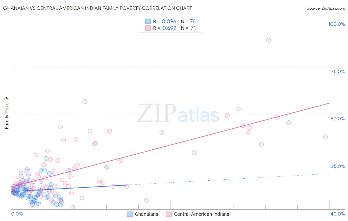 Ghanaian vs Central American Indian Family Poverty