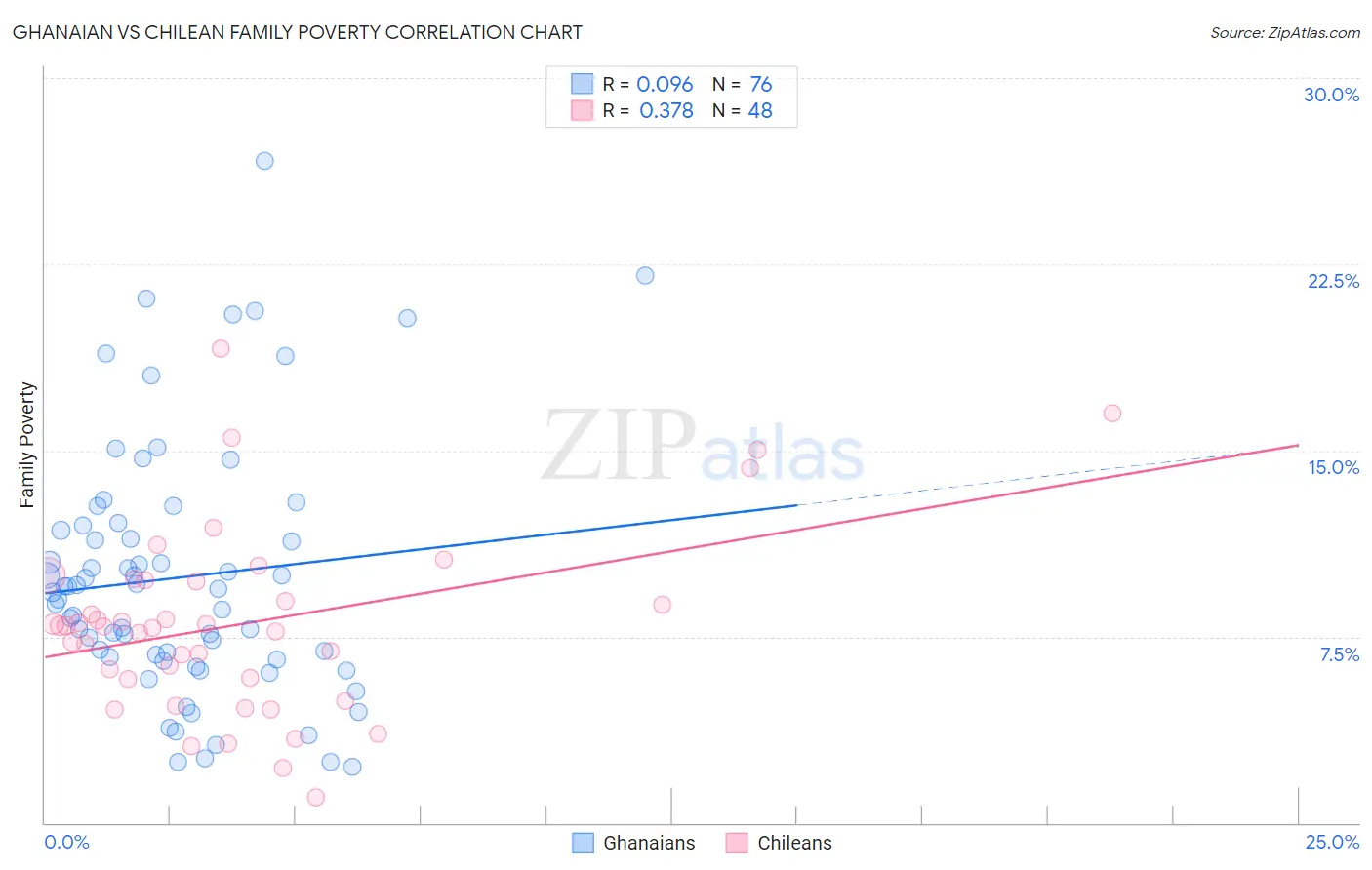 Ghanaian vs Chilean Family Poverty