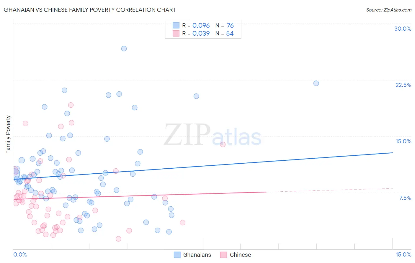 Ghanaian vs Chinese Family Poverty