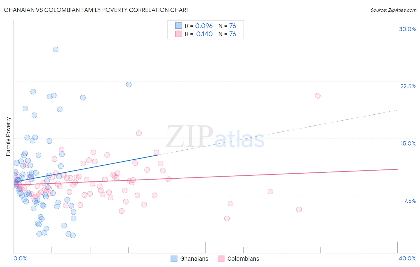 Ghanaian vs Colombian Family Poverty