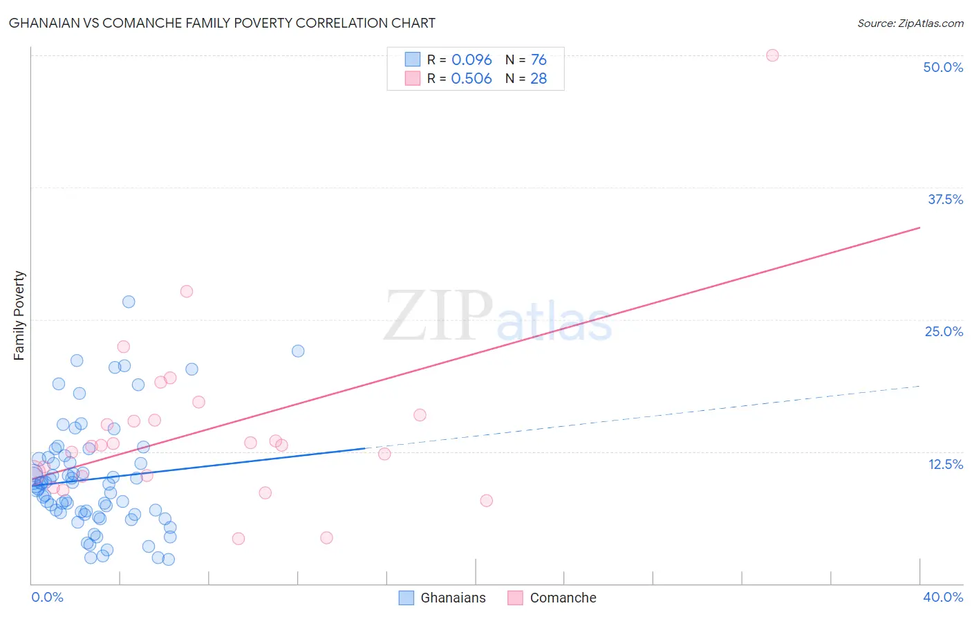 Ghanaian vs Comanche Family Poverty