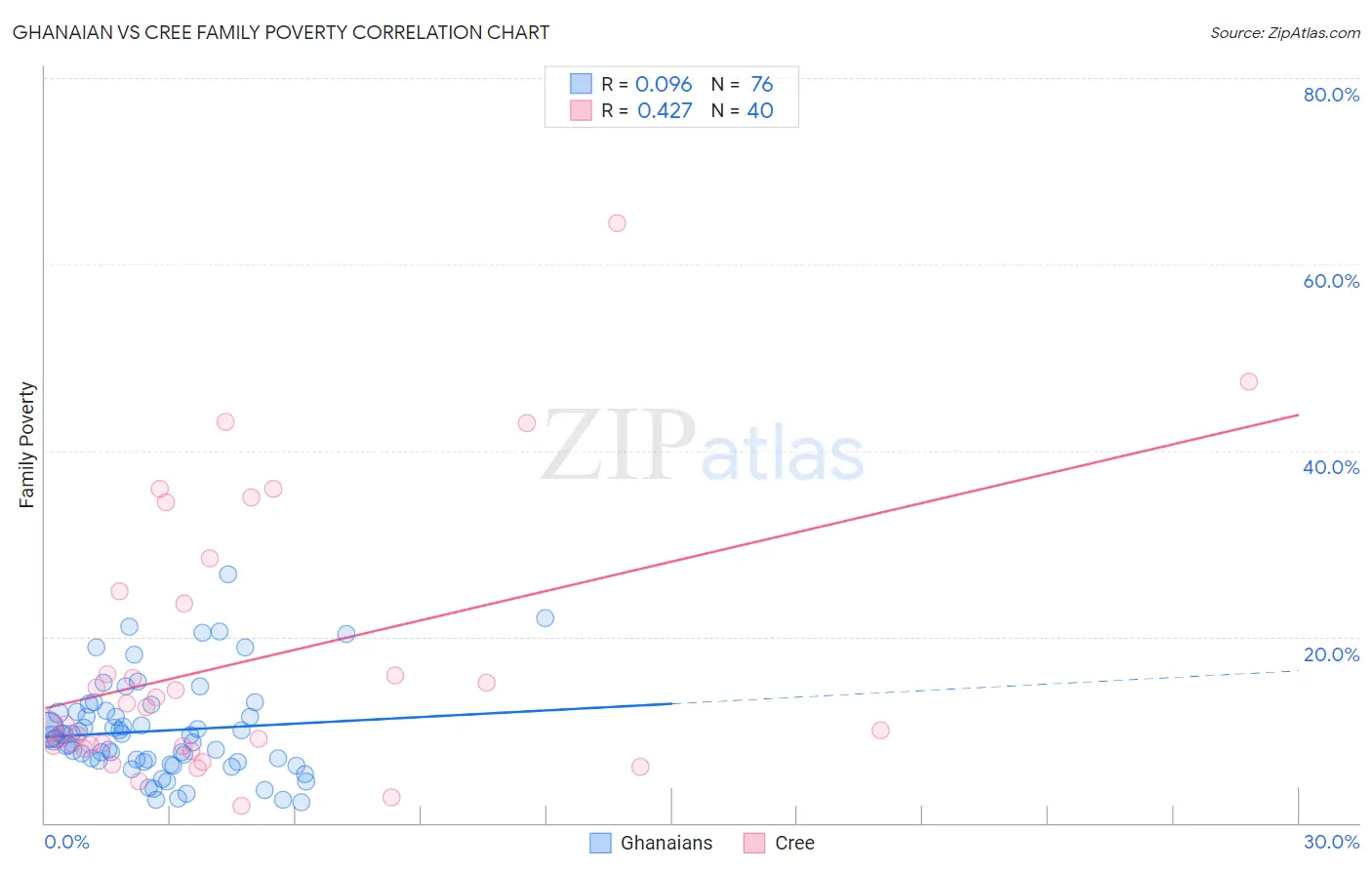 Ghanaian vs Cree Family Poverty