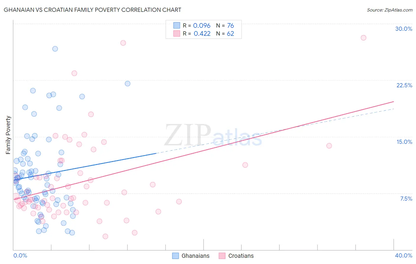 Ghanaian vs Croatian Family Poverty