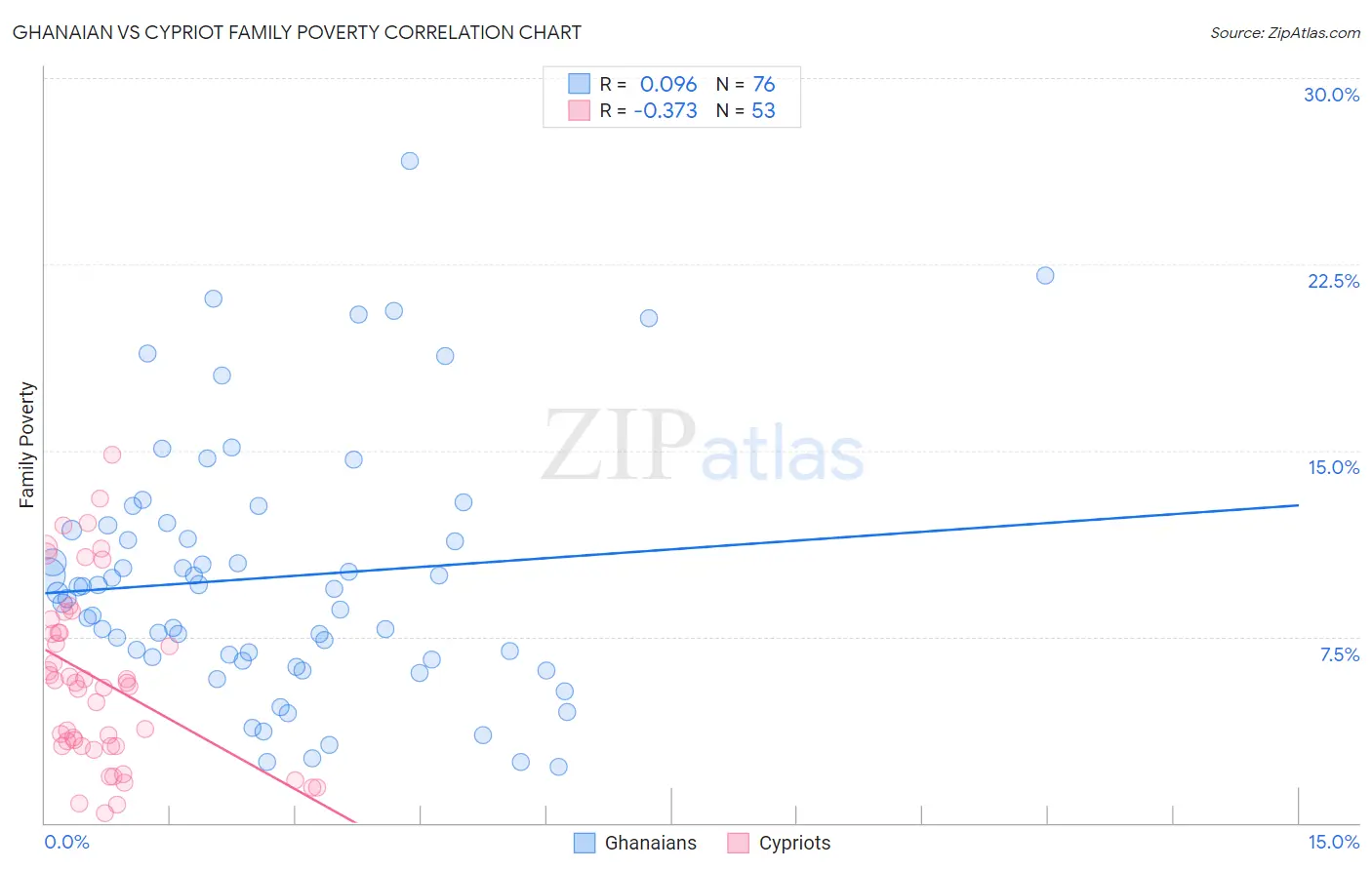 Ghanaian vs Cypriot Family Poverty