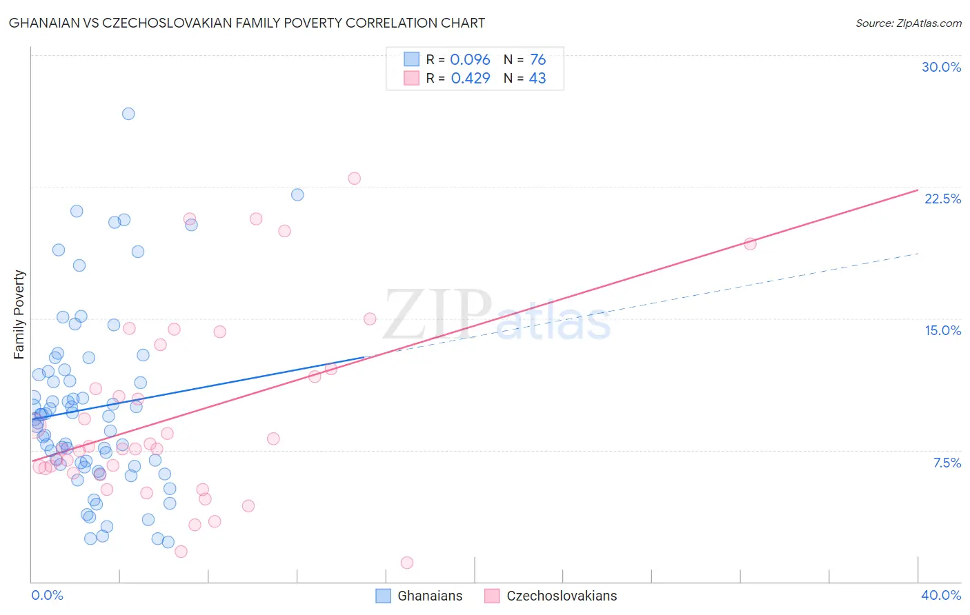 Ghanaian vs Czechoslovakian Family Poverty