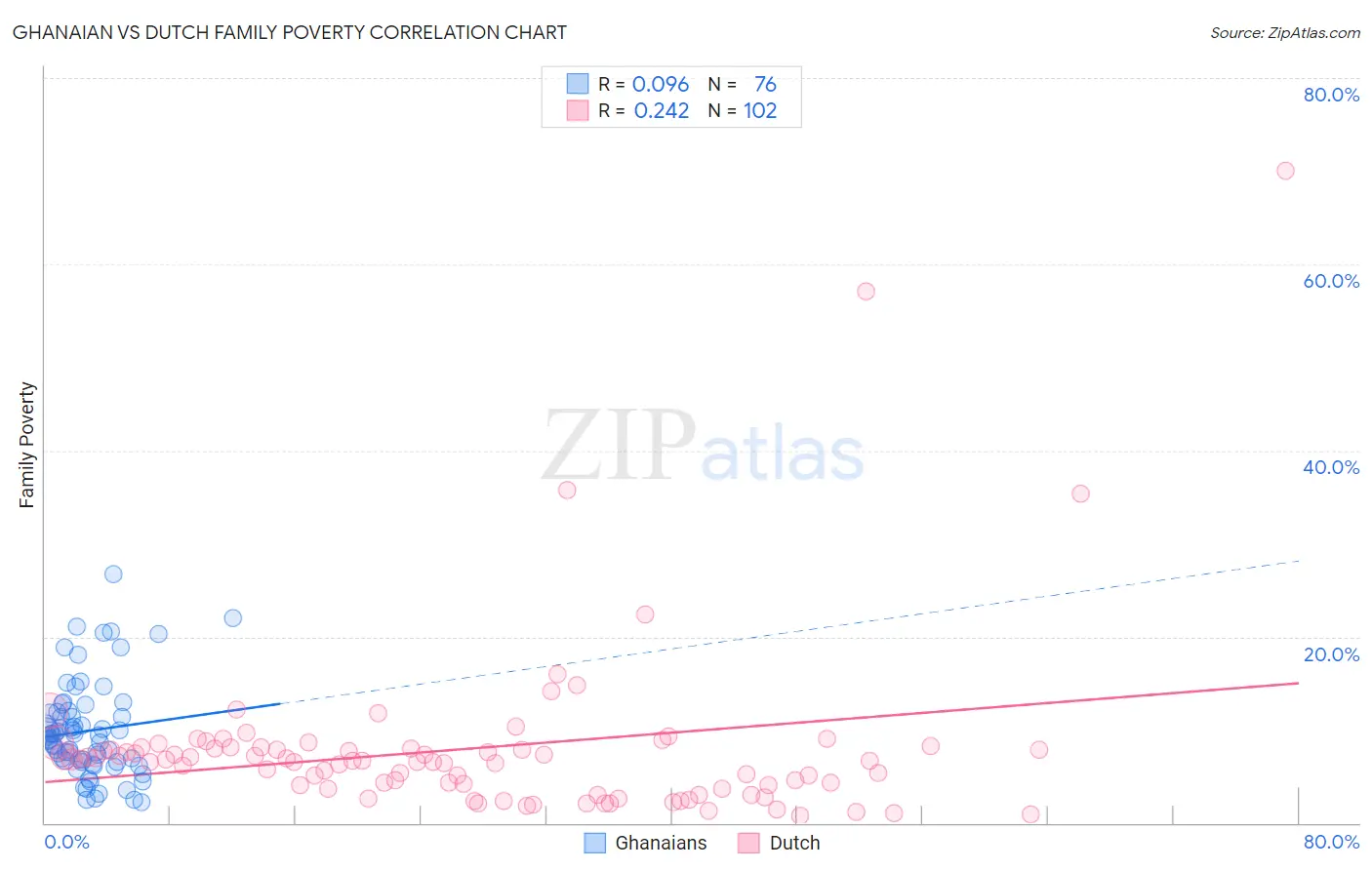 Ghanaian vs Dutch Family Poverty