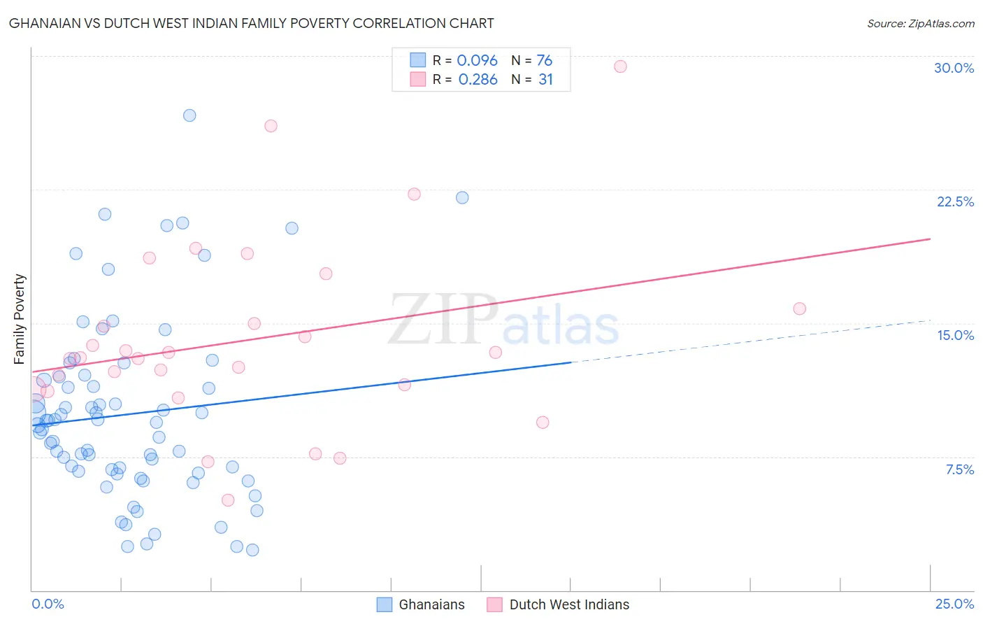 Ghanaian vs Dutch West Indian Family Poverty