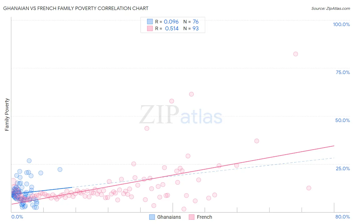 Ghanaian vs French Family Poverty