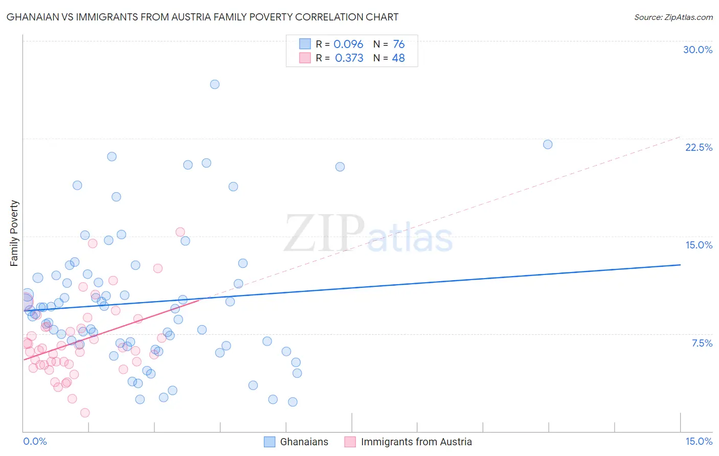 Ghanaian vs Immigrants from Austria Family Poverty