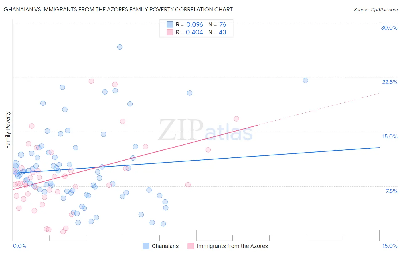 Ghanaian vs Immigrants from the Azores Family Poverty