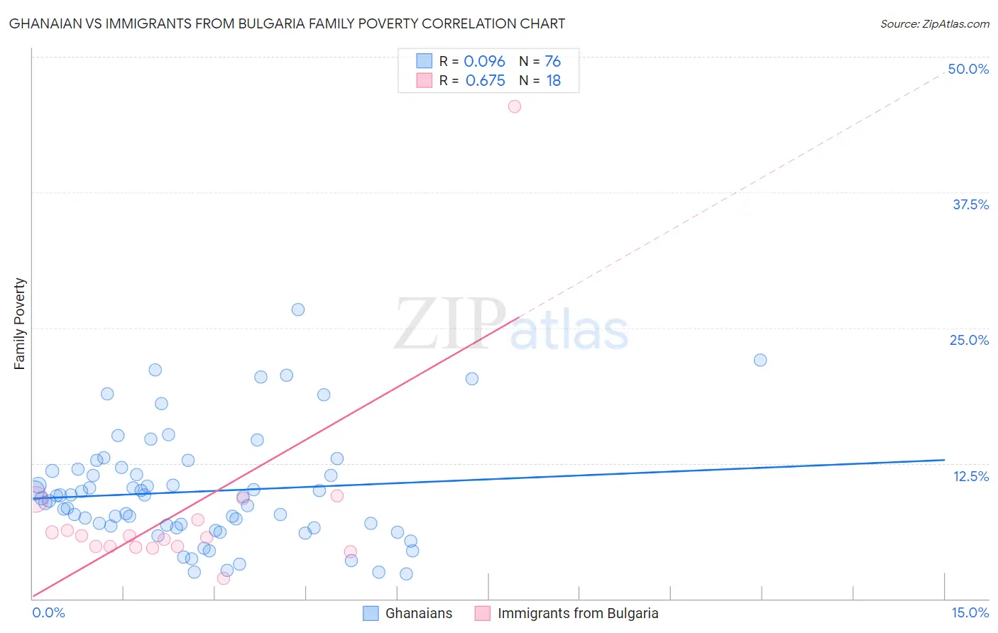 Ghanaian vs Immigrants from Bulgaria Family Poverty