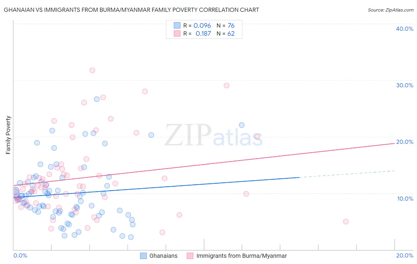 Ghanaian vs Immigrants from Burma/Myanmar Family Poverty