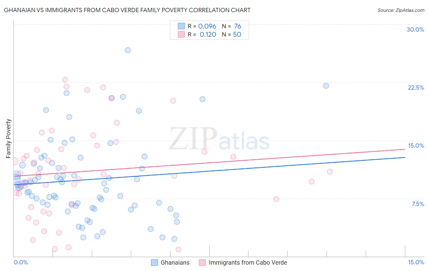 Ghanaian vs Immigrants from Cabo Verde Family Poverty