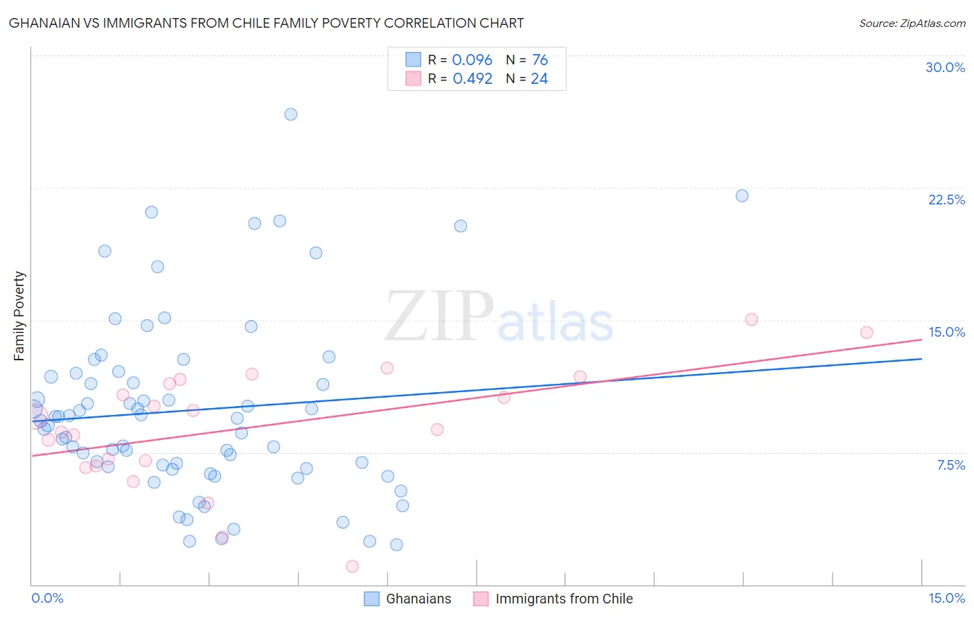 Ghanaian vs Immigrants from Chile Family Poverty