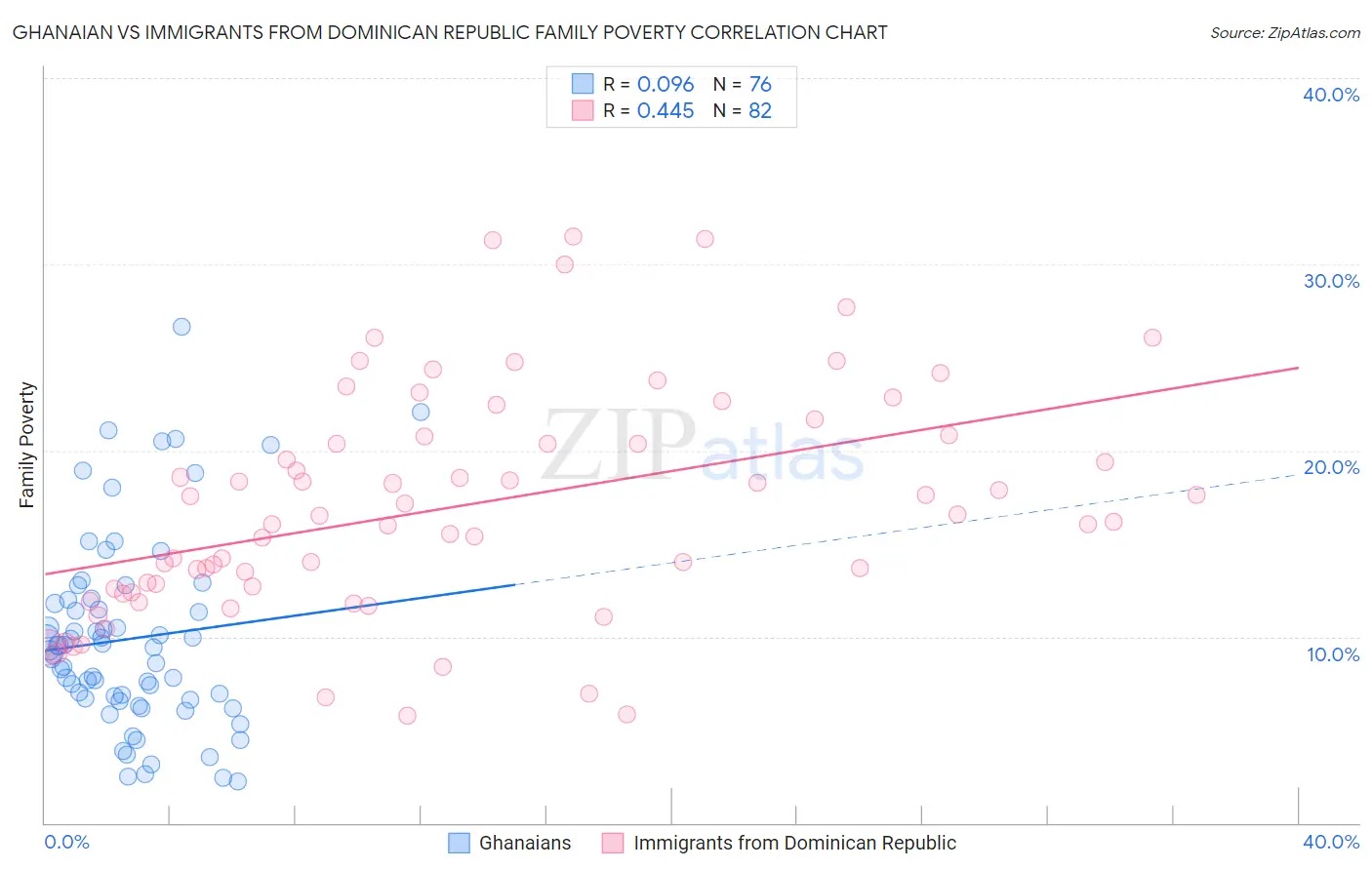 Ghanaian vs Immigrants from Dominican Republic Family Poverty