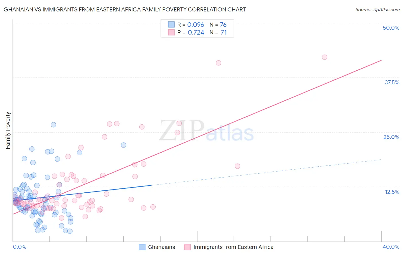 Ghanaian vs Immigrants from Eastern Africa Family Poverty