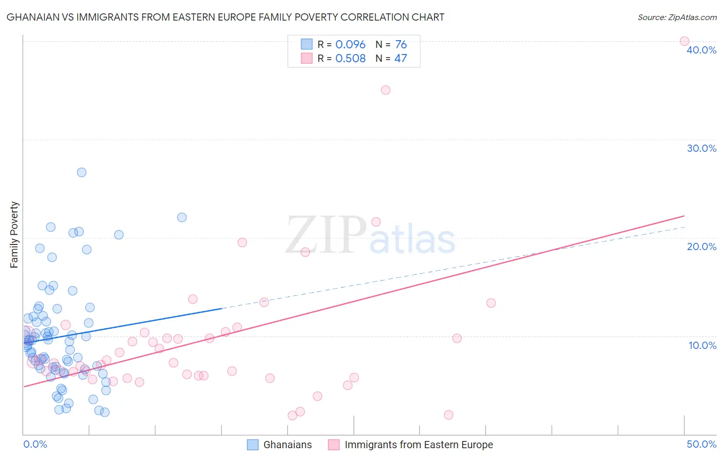 Ghanaian vs Immigrants from Eastern Europe Family Poverty