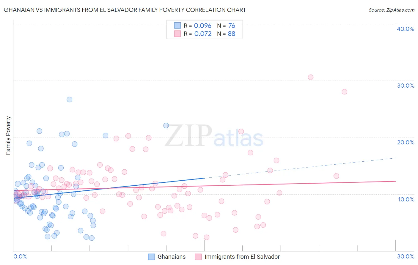 Ghanaian vs Immigrants from El Salvador Family Poverty