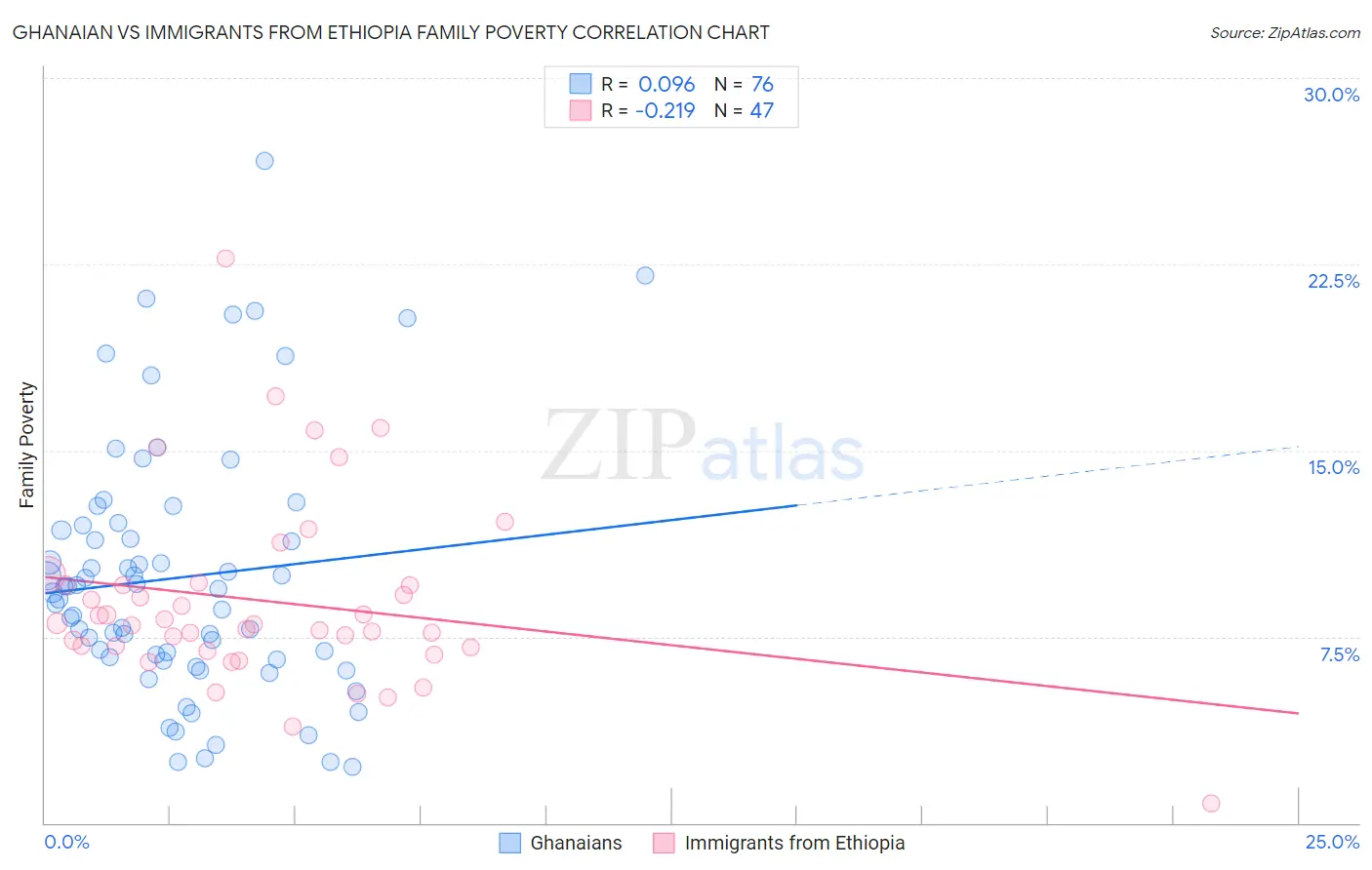 Ghanaian vs Immigrants from Ethiopia Family Poverty