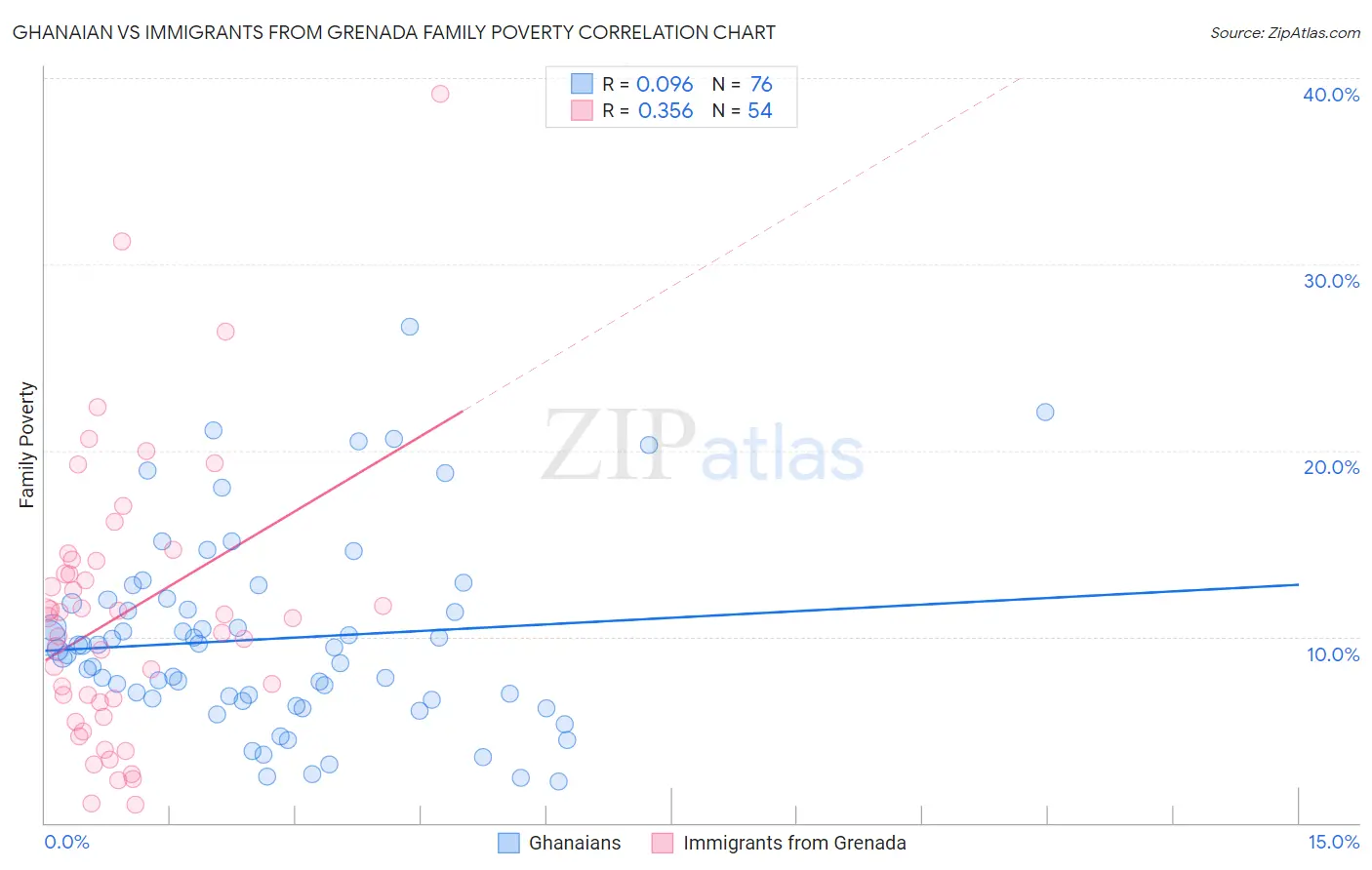 Ghanaian vs Immigrants from Grenada Family Poverty