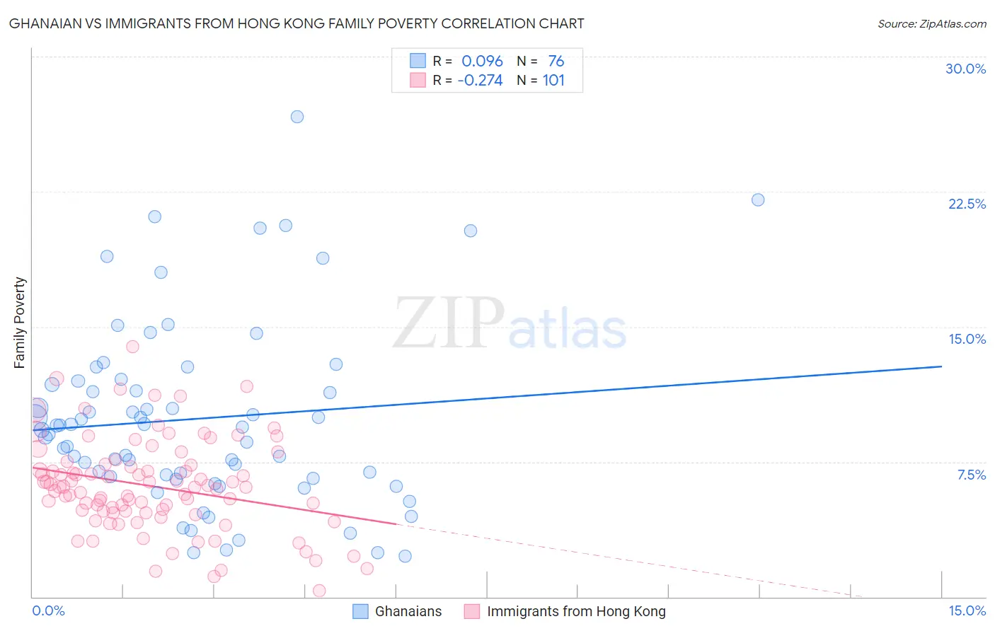 Ghanaian vs Immigrants from Hong Kong Family Poverty