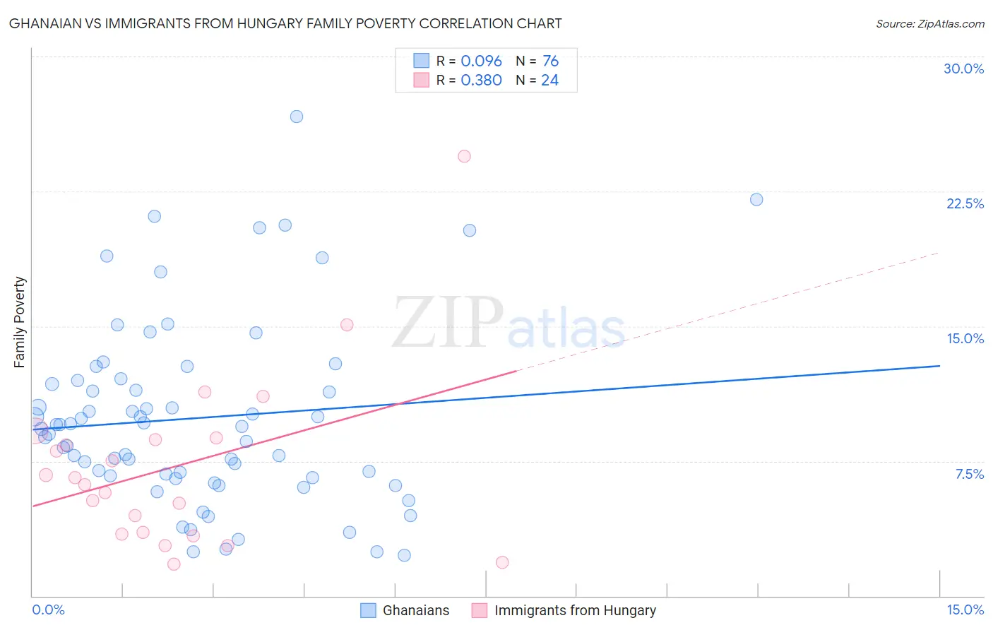 Ghanaian vs Immigrants from Hungary Family Poverty