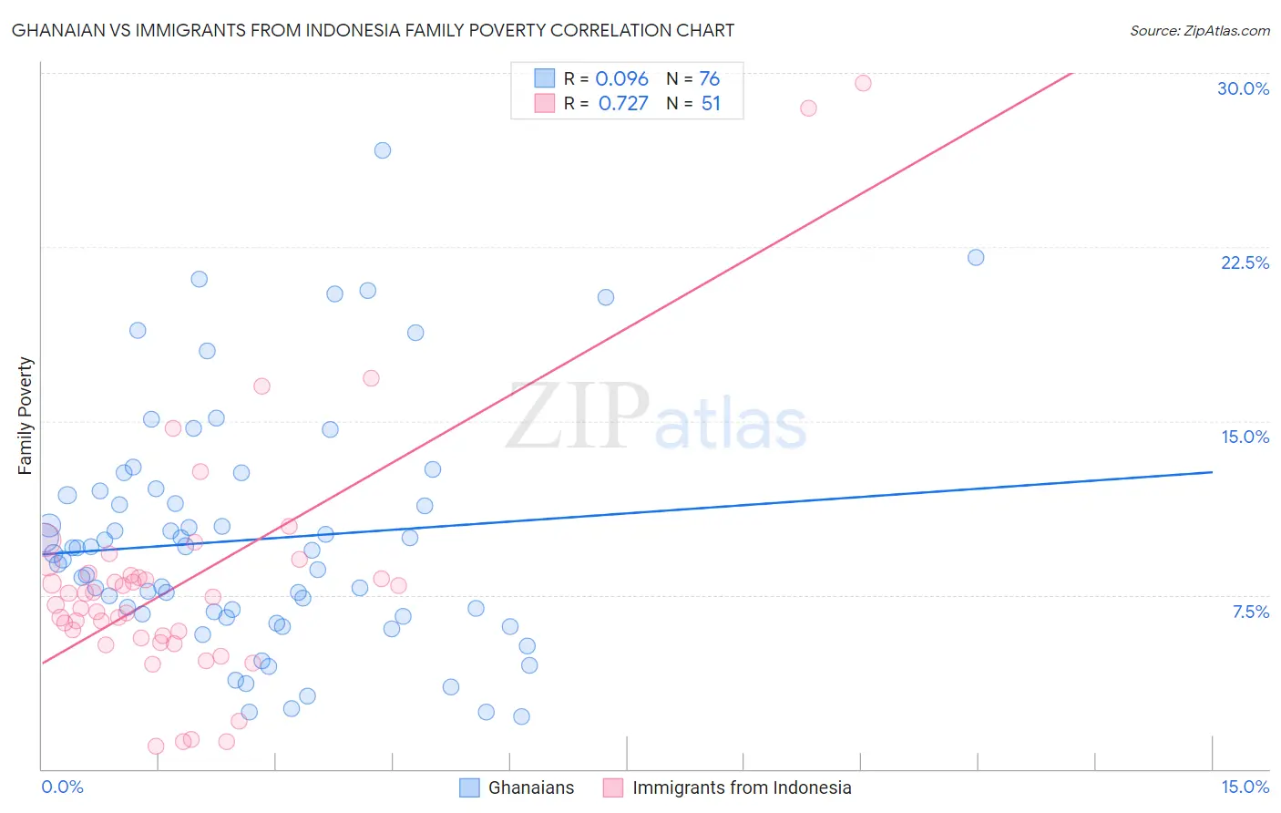 Ghanaian vs Immigrants from Indonesia Family Poverty