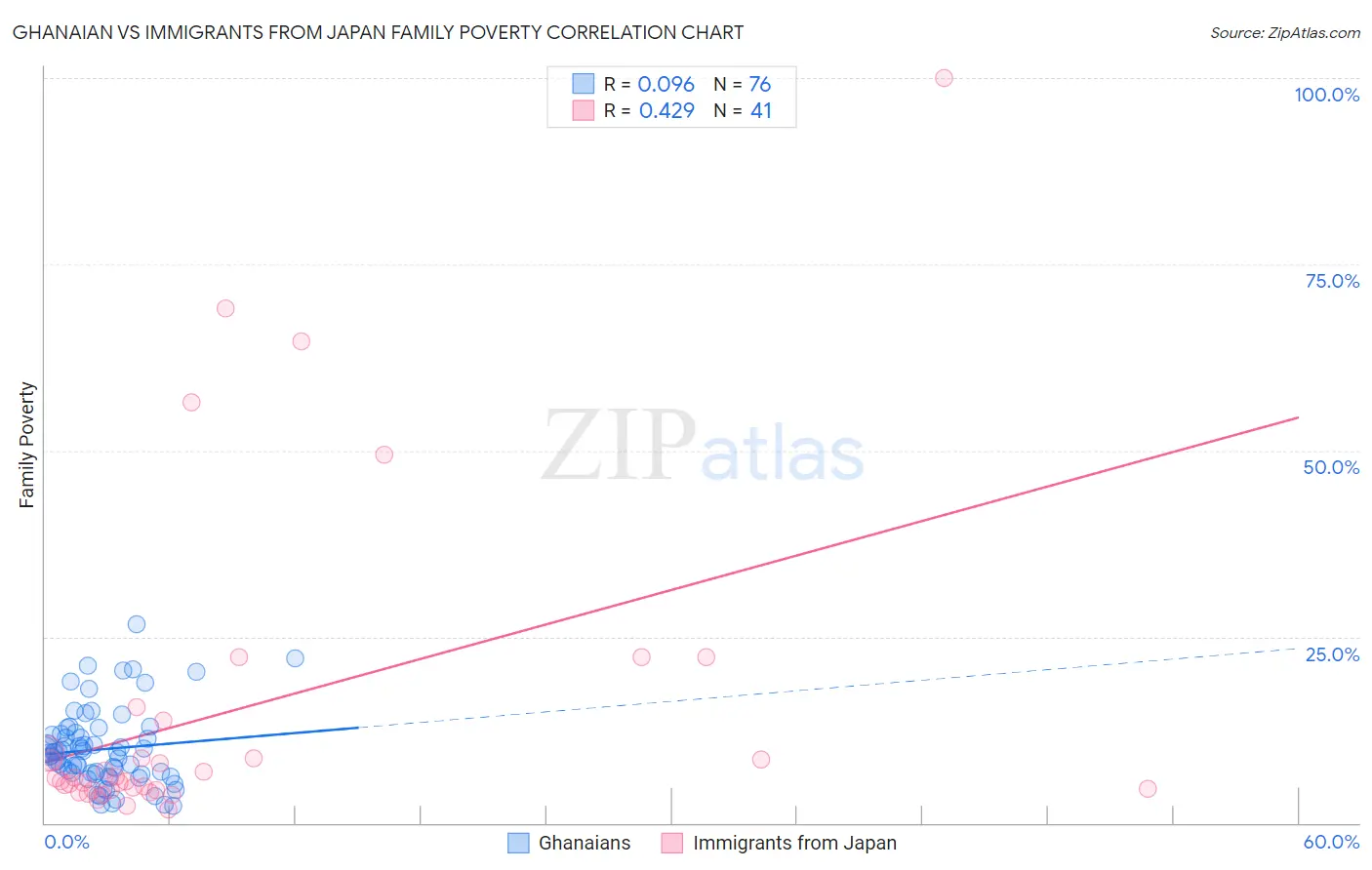 Ghanaian vs Immigrants from Japan Family Poverty