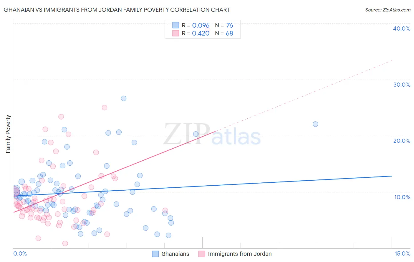 Ghanaian vs Immigrants from Jordan Family Poverty