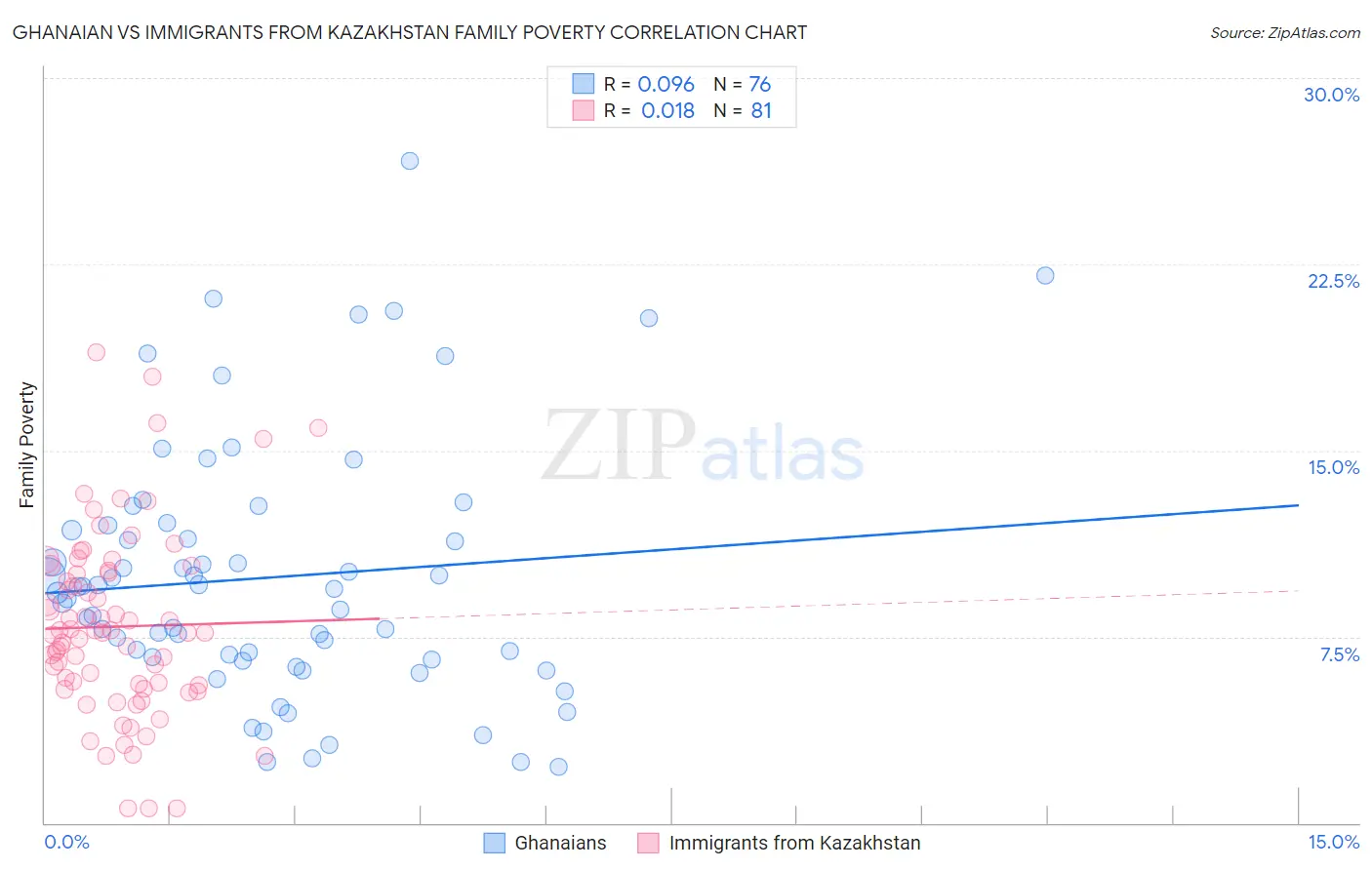 Ghanaian vs Immigrants from Kazakhstan Family Poverty