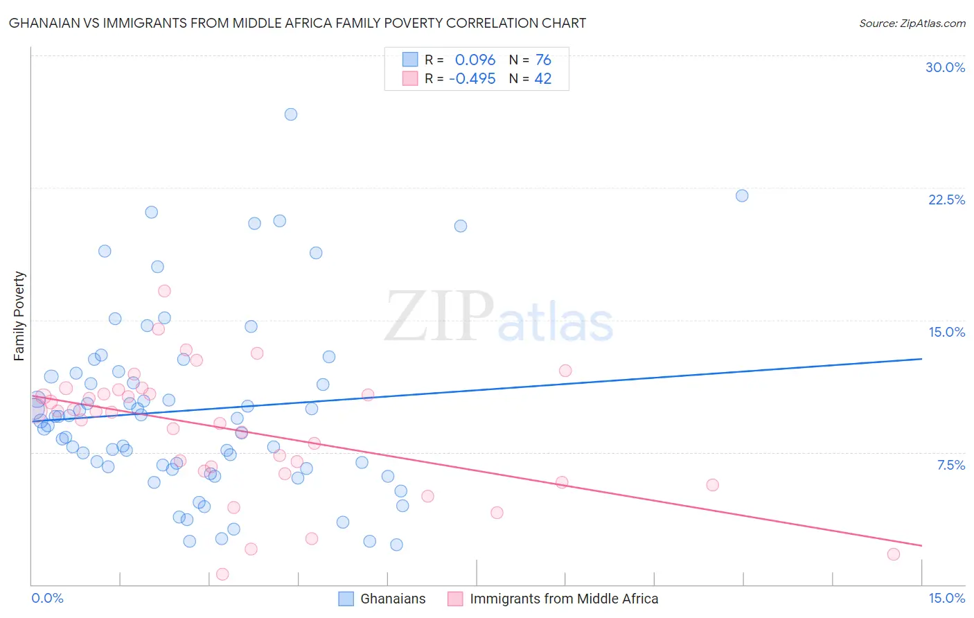 Ghanaian vs Immigrants from Middle Africa Family Poverty