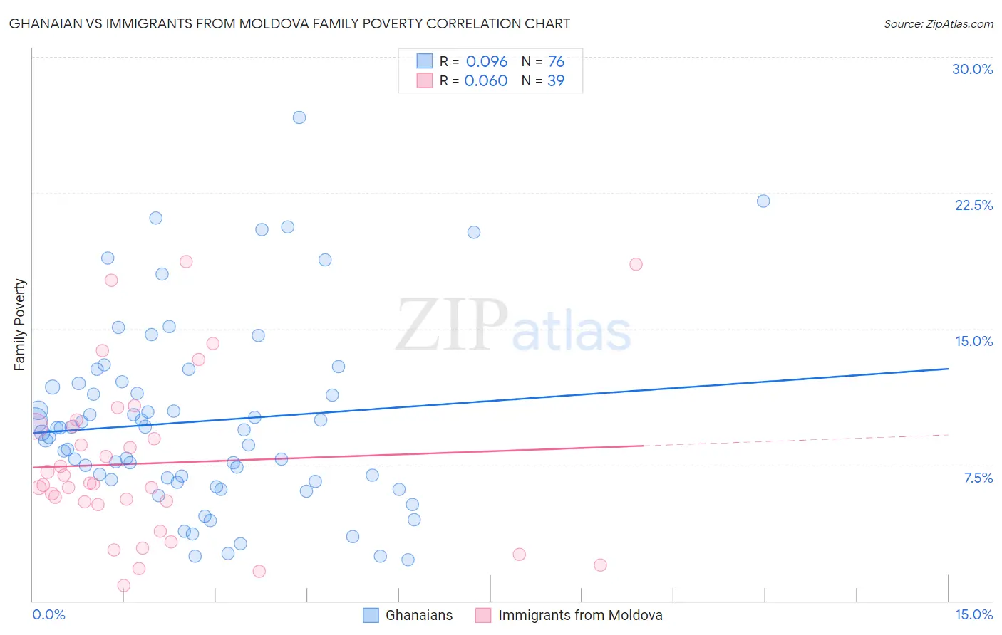 Ghanaian vs Immigrants from Moldova Family Poverty