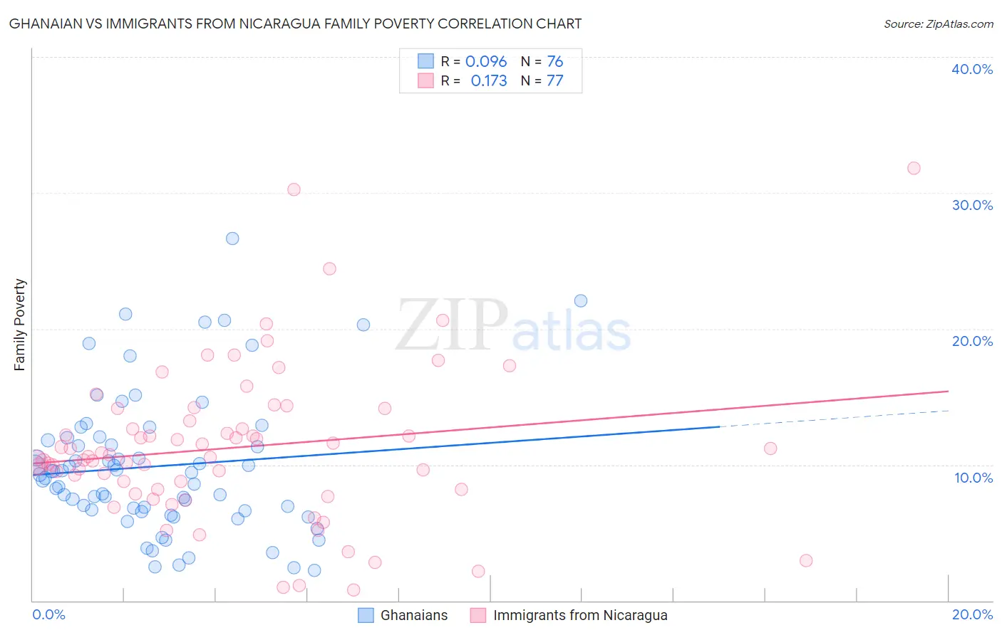 Ghanaian vs Immigrants from Nicaragua Family Poverty