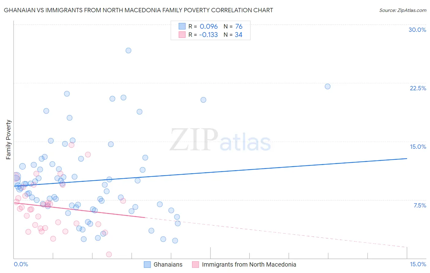 Ghanaian vs Immigrants from North Macedonia Family Poverty