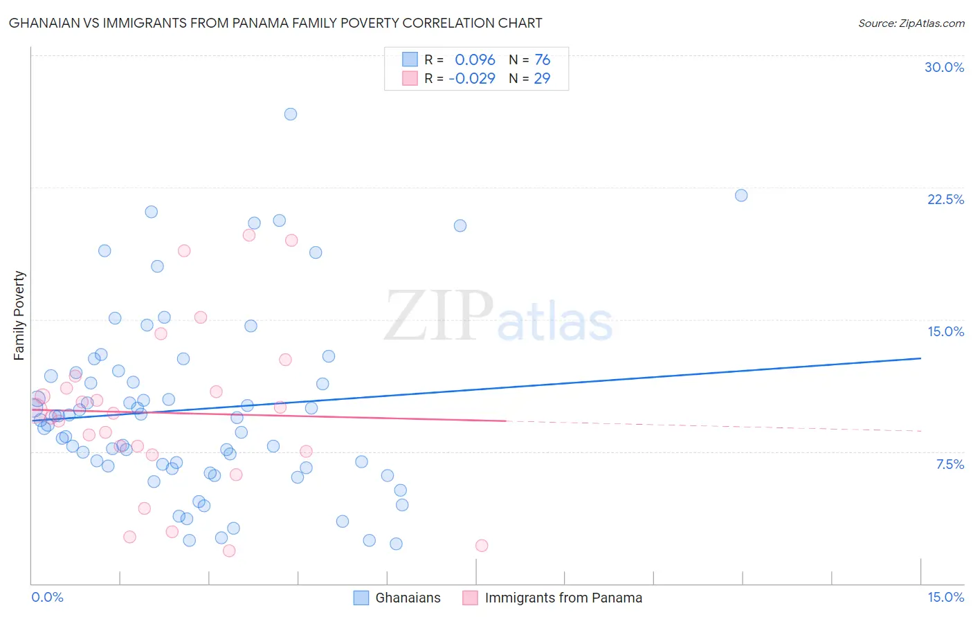 Ghanaian vs Immigrants from Panama Family Poverty