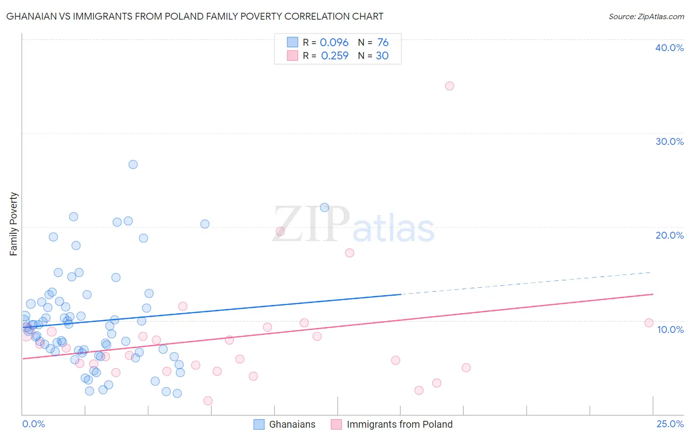 Ghanaian vs Immigrants from Poland Family Poverty