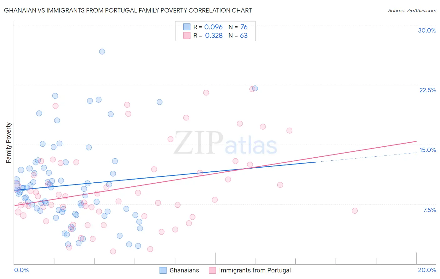 Ghanaian vs Immigrants from Portugal Family Poverty