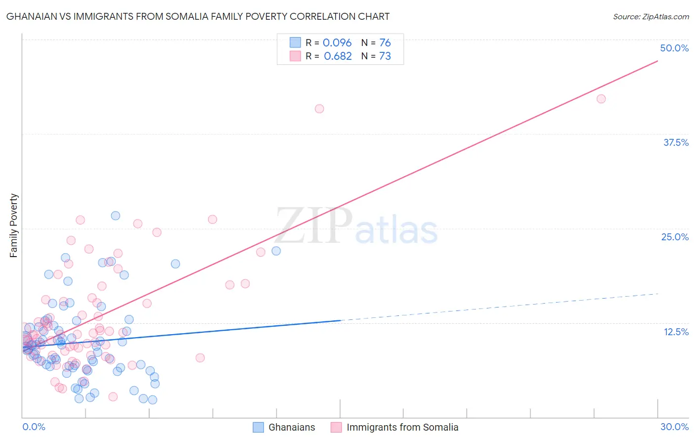 Ghanaian vs Immigrants from Somalia Family Poverty