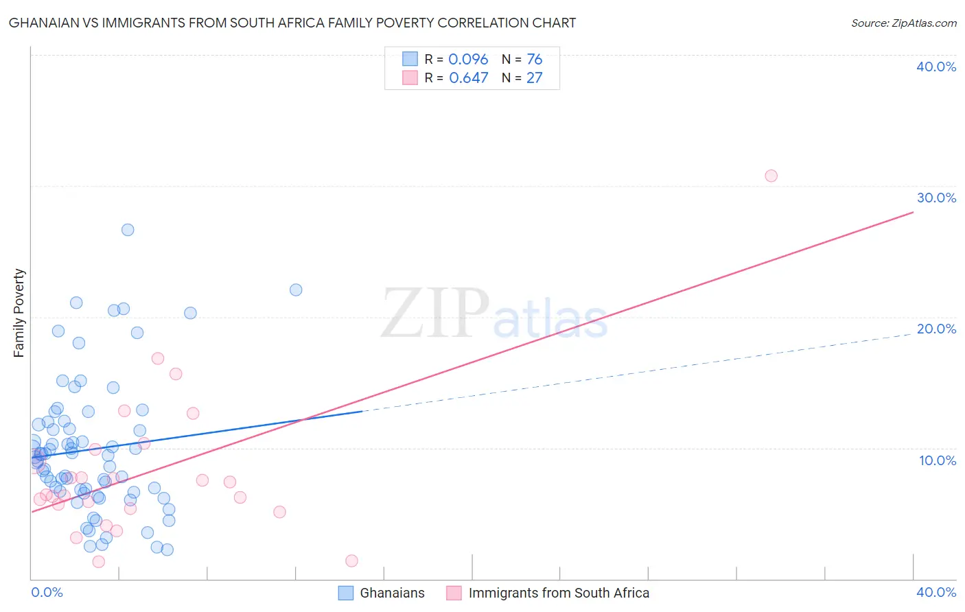 Ghanaian vs Immigrants from South Africa Family Poverty