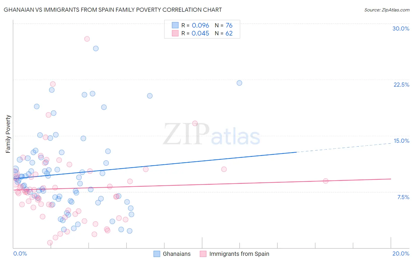 Ghanaian vs Immigrants from Spain Family Poverty