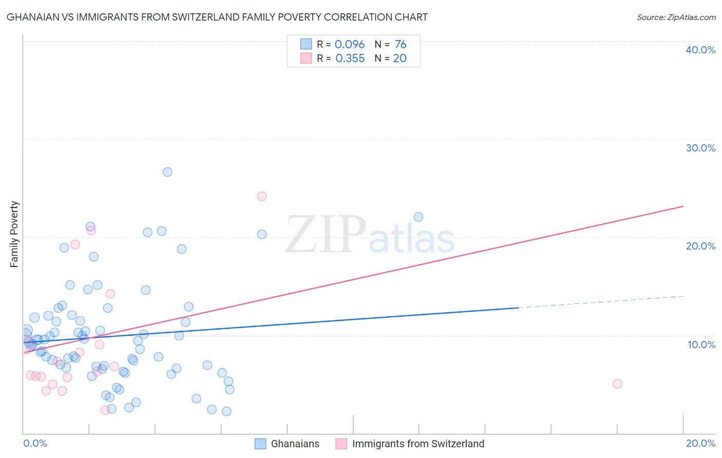 Ghanaian vs Immigrants from Switzerland Family Poverty